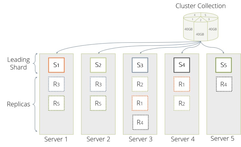 Cluster Sharding