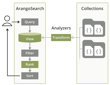 Conceptual model of ArangoSearch interacting with Collections and Analyzers