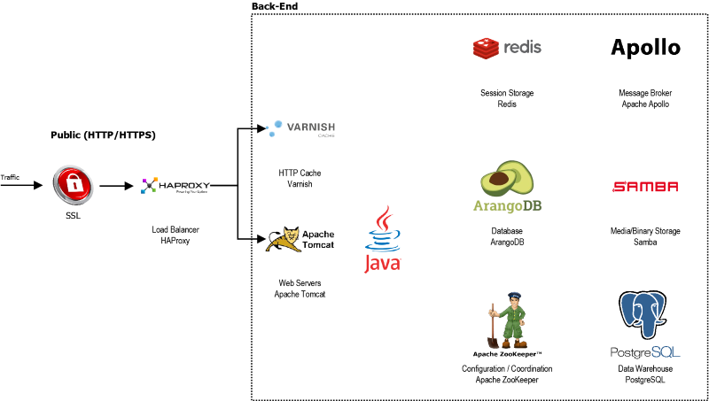 Brass City utilizing ArangoDB Infrastructure Diagram