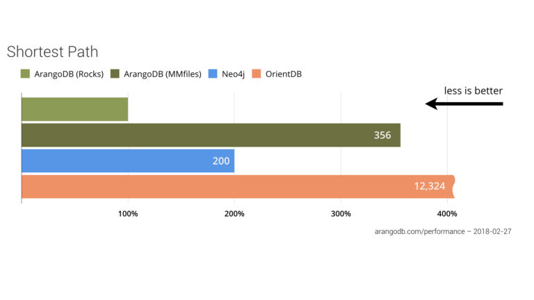 arangodb vs mongodb performance arangodb vs mongodb performance