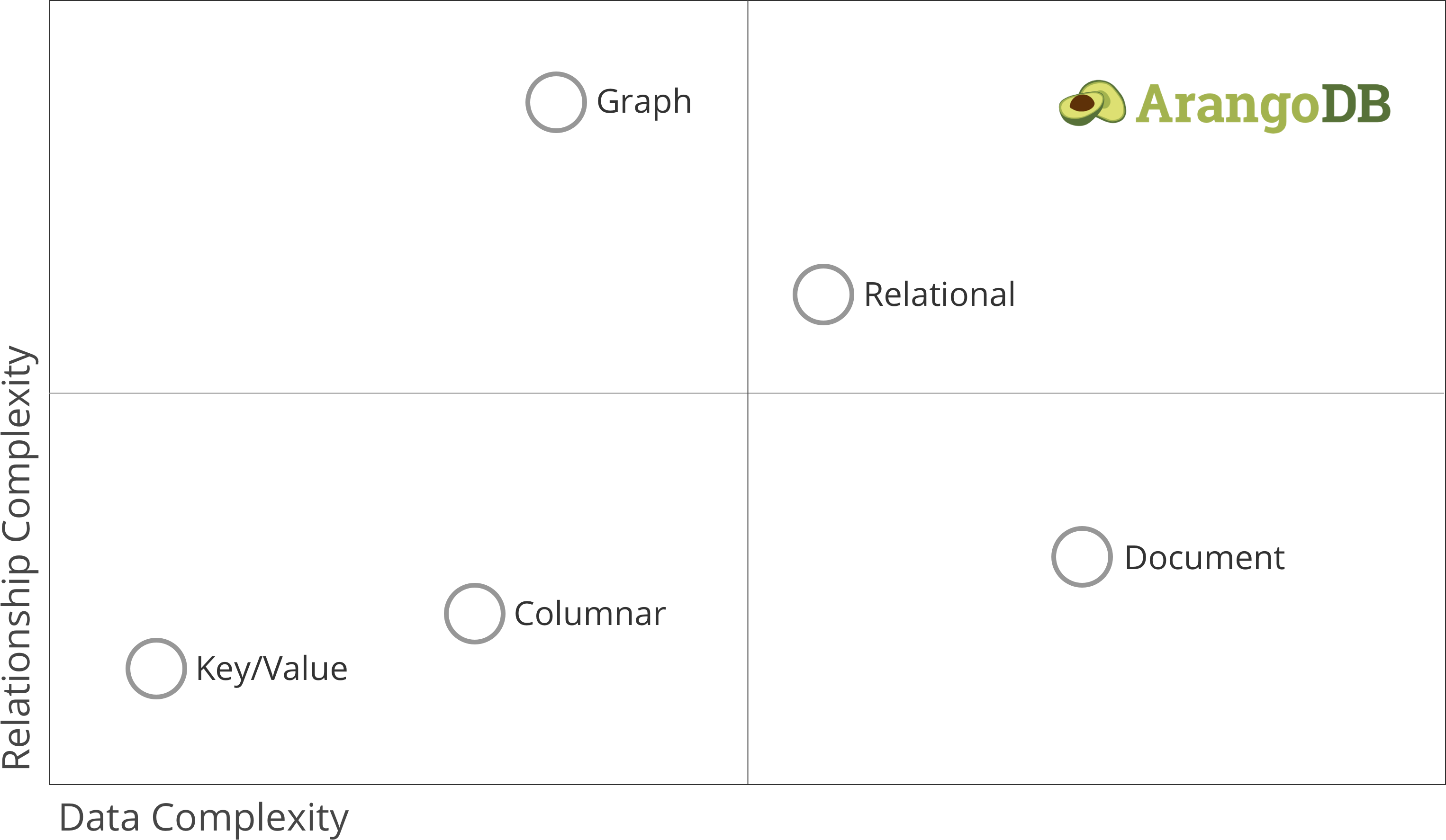 ArangoDB product positioning