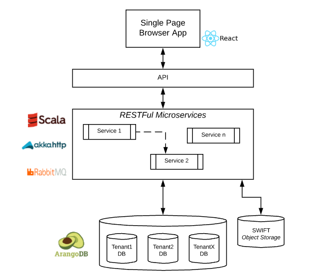 schema arangodb privacyperfect