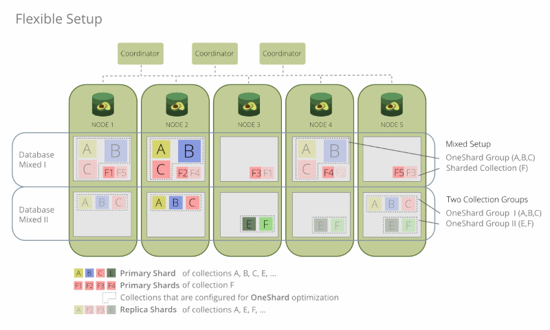 ArangoDB 3.6 Enterprise OneShard Mixed Collections
