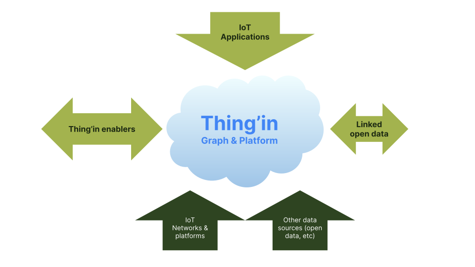 Thing'in architecture